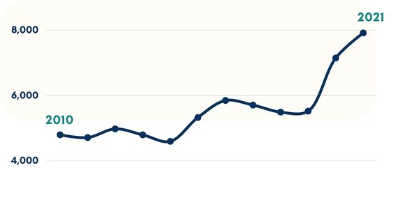 Line chart showing the increase in gun deaths in big U.S. cities from 2010 to 2021